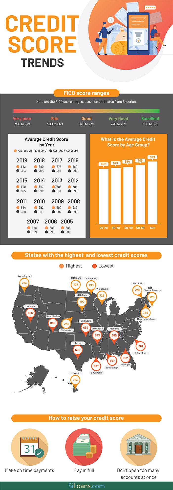 Credit Score Trends Infographic